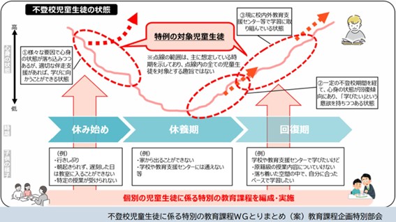 不登校児童生徒の状態