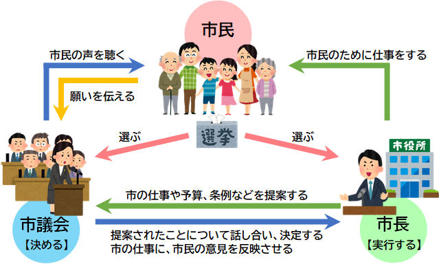 市議会と市長の関係