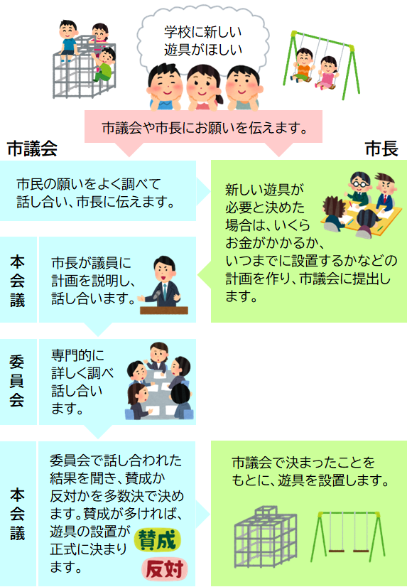 学校に新しい遊具が設置されるまで