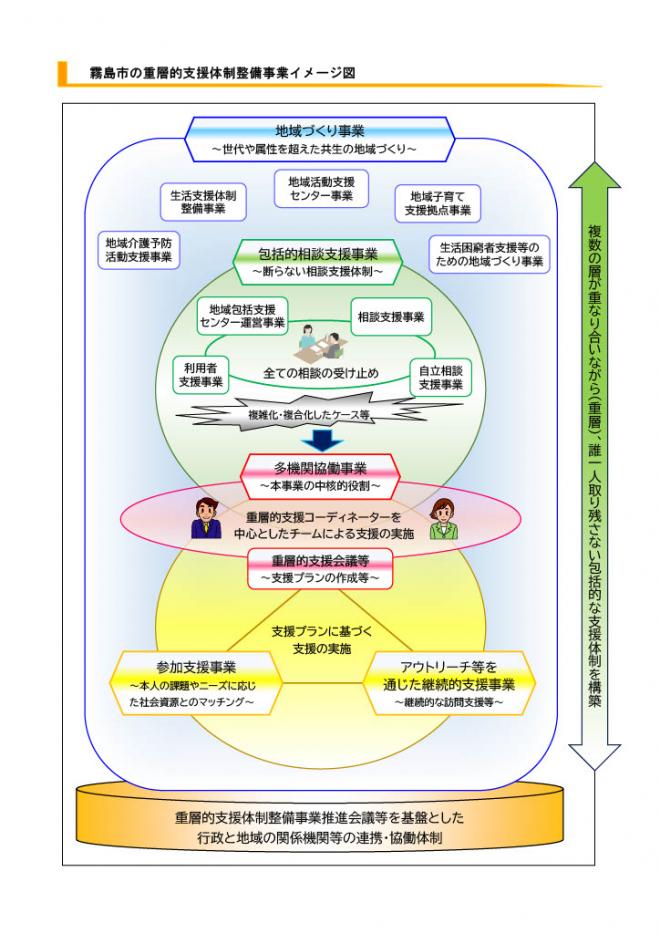 重層的支援体制整備事業イメージ図
