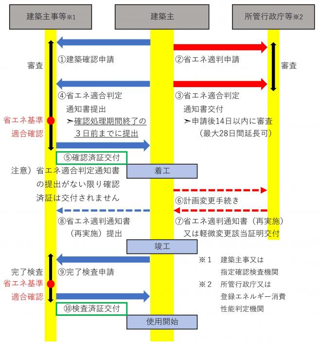 図1建築確認及び省エネ適判に係る手続きの基本的な流れ