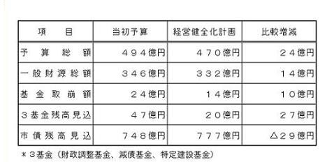 当初予算と経営健全化計画との比較