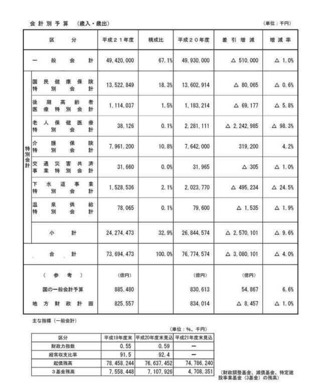 h21会計別予算（歳入・歳出）