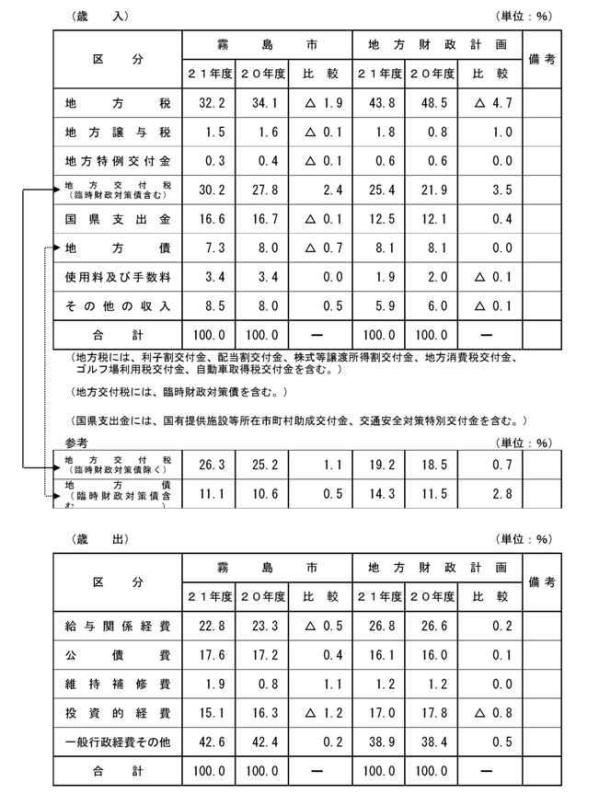 予算構成比・前年度比較