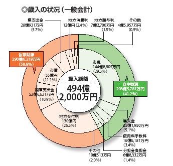 歳入の状況