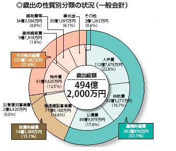 歳出の性質別分類