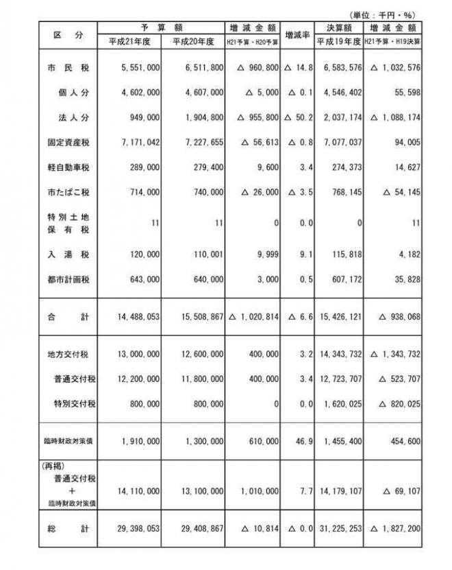 市税及び地方交付税の状況