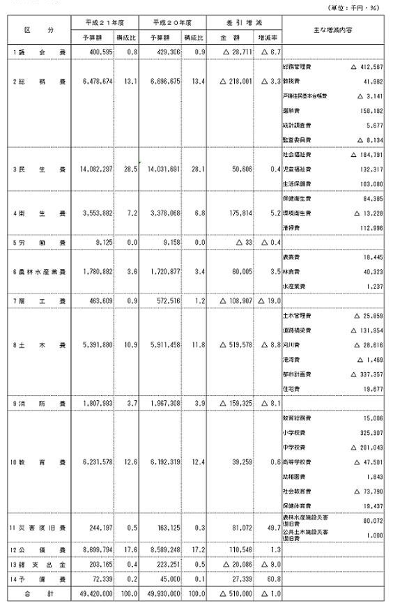 目的別分類（歳出）