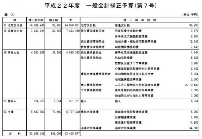 平成22年度一般会計補正予算（第7号）の概要1