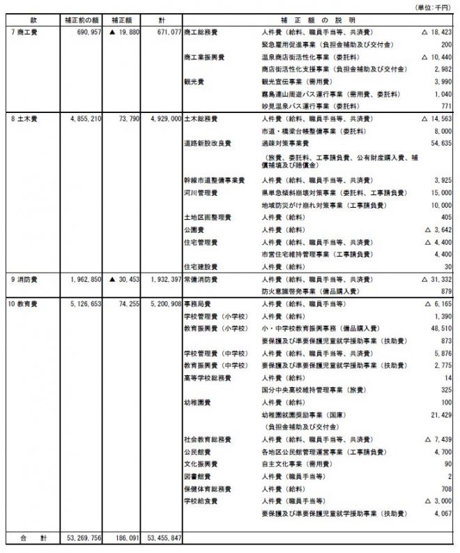 平成22年度一般会計補正予算（第7号）の概要3