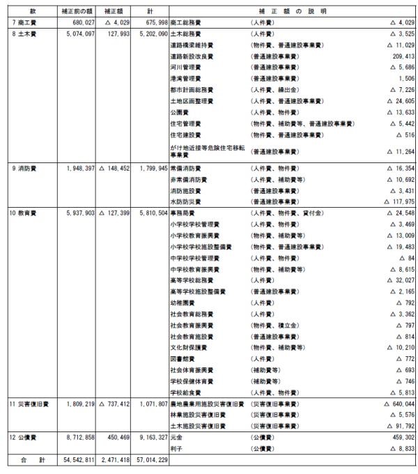 平成22年度一般会計補正予算（第9号）4