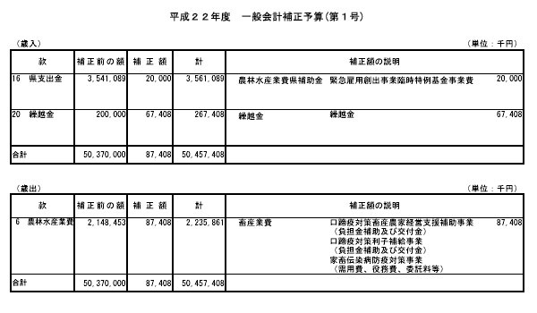 平成22年度一般会計補正予算（第1号）