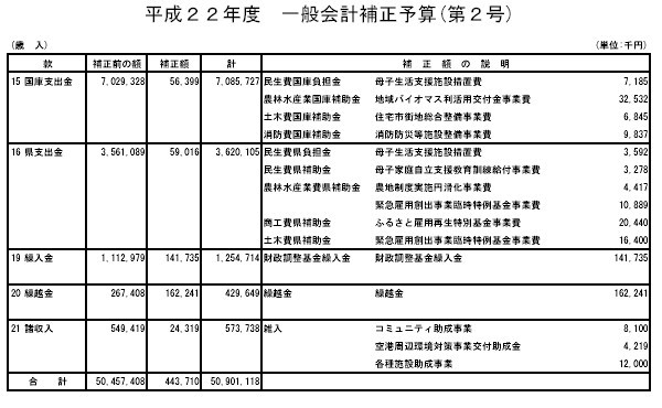 平成22年度一般会計補正予算（第2号）1