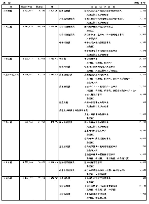 平成22年度一般会計補正予算（第2号）2