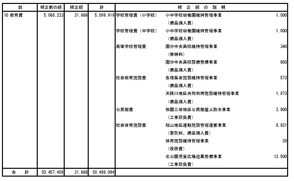 平成22年度一般会計補正予算（第2号）3