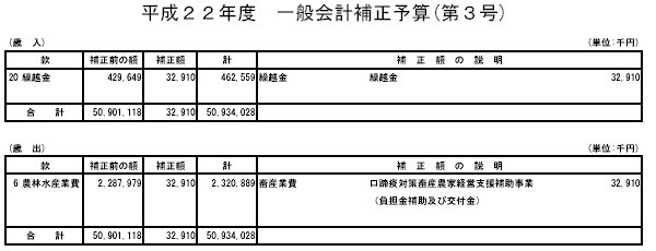 平成22年度一般会計補正予算（第3号）