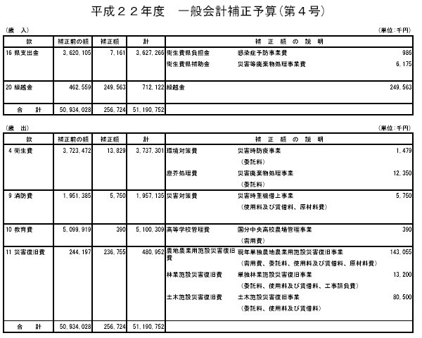 平成22年度一般会計補正予算（第4号）