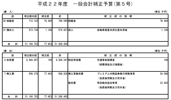 平成22年度一般会計補正予算（第5号）