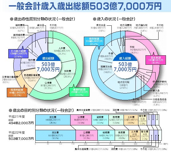 平成22年度当初予算1