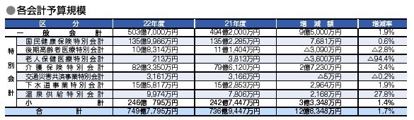 平成22年度当初予算2