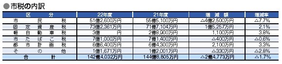 平成22年度当初予算3