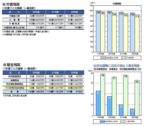 平成22年度当初予算4