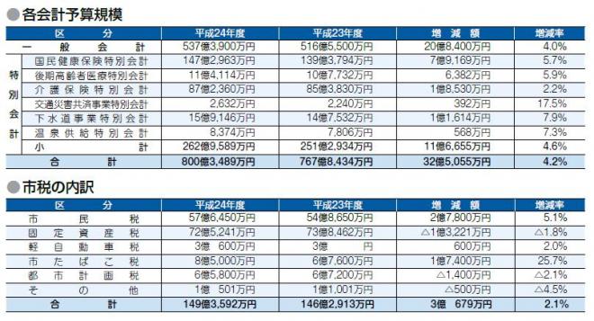 平成24年度当初予算概要2