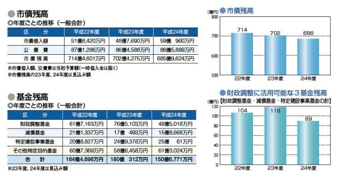 平成24年度当初予算概要3