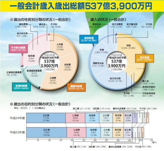 平成24年度当初予算概要1