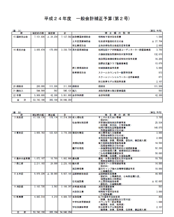 平成24年度一般会計補正予算（第2号）