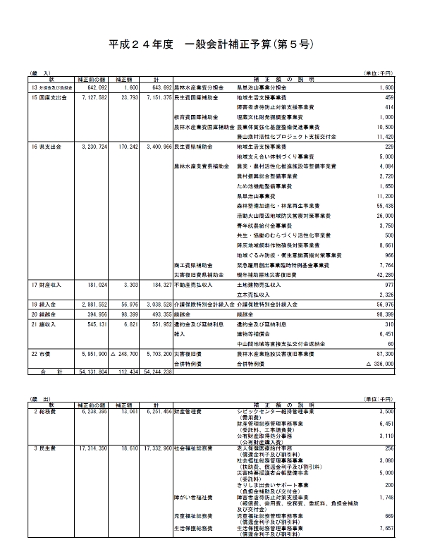 平成24年度一般会計補正予算（第5号）1