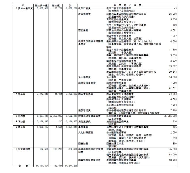 平成24年度一般会計補正予算（第5号）2