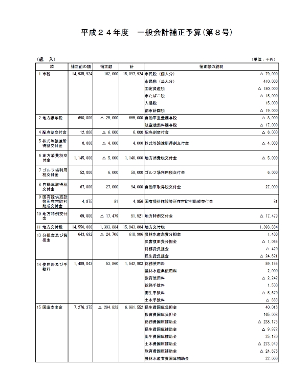 平成24年度一般会計補正予算（第8号）歳入1