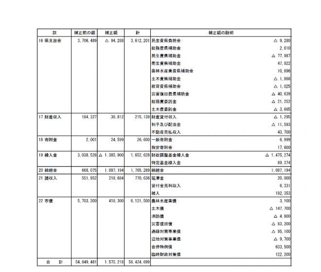 平成24年度一般会計補正予算（第8号）の概要歳入2