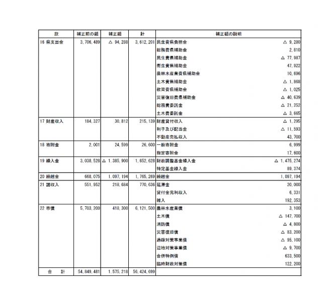 平成24年度一般会計補正予算（第8号）の概要歳入2