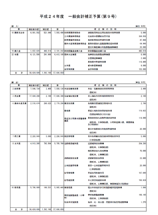 平成24年度一般会計補正予算（第9号）