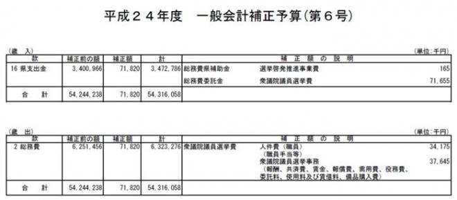 平成24年度一般会計補正予算（第6号）