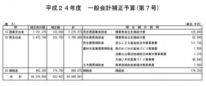 平成24年度一般会計補正予算（第7号）歳入
