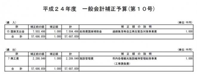 平成24年度一般会計補正予算（第10号）