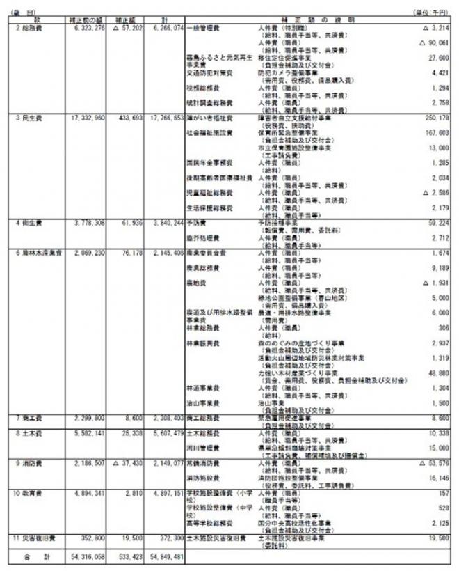 平成24年度一般会計補正予算（第7号）歳出