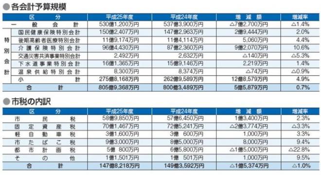 各会計予算規模・市税の内訳