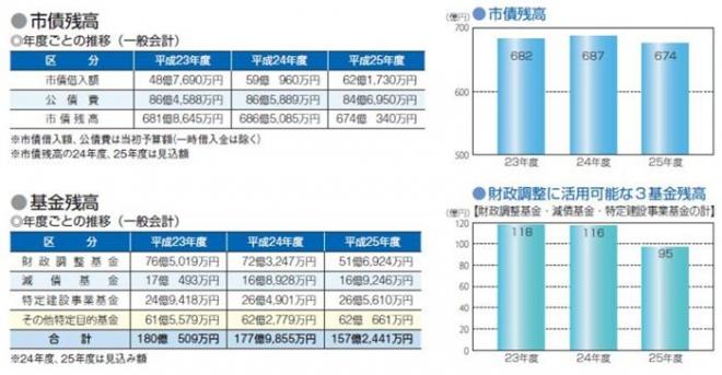 市債残高・基金残高