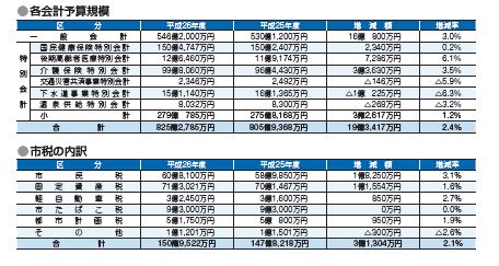 各会計予算規模・市税の内訳