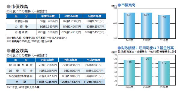 市債残高・基金残高画像