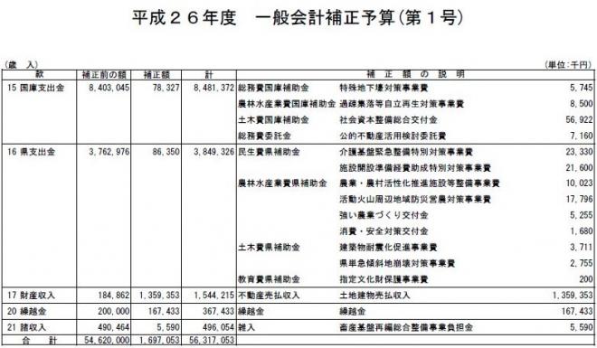 平成26年度一般会計補正予算（第1号）