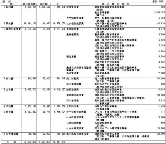 平成26年度一般会計補正予算（第1号）歳出