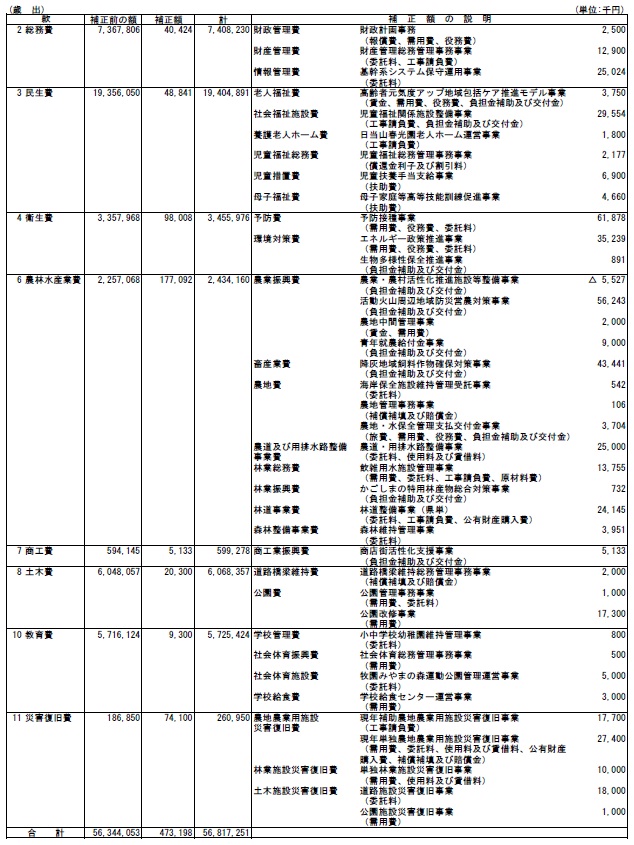 平成26年度一般会計補正予算（第3号）歳出