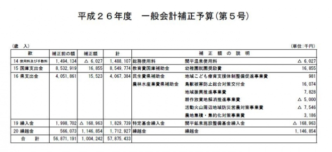 平成26年度一般会計補正予算（第5号）歳入