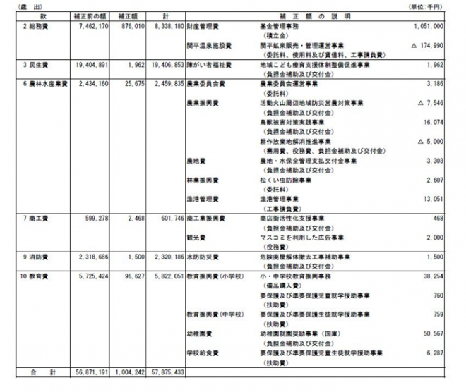 平成26年度一般会計補正予算（第5号）歳出