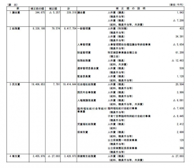 平成26年度一般会計補正予算（第6号）歳出1